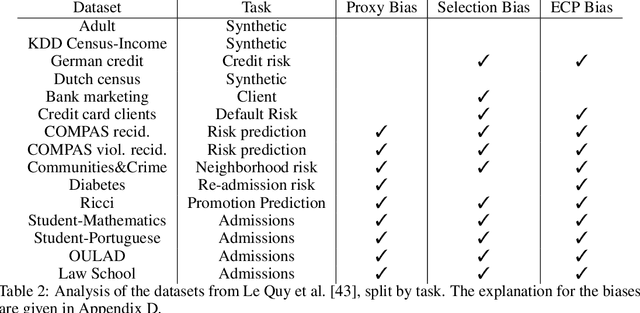 Figure 4 for The Fragility of Fairness: Causal Sensitivity Analysis for Fair Machine Learning