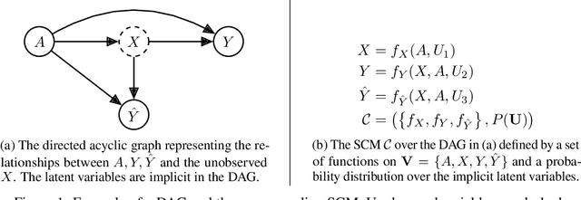 Figure 1 for The Fragility of Fairness: Causal Sensitivity Analysis for Fair Machine Learning