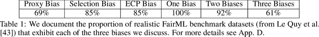 Figure 2 for The Fragility of Fairness: Causal Sensitivity Analysis for Fair Machine Learning