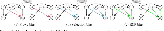 Figure 3 for The Fragility of Fairness: Causal Sensitivity Analysis for Fair Machine Learning