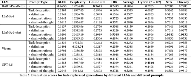 Figure 1 for HateRephrase: Zero- and Few-Shot Reduction of Hate Intensity in Online Posts using Large Language Models