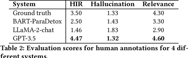 Figure 2 for HateRephrase: Zero- and Few-Shot Reduction of Hate Intensity in Online Posts using Large Language Models