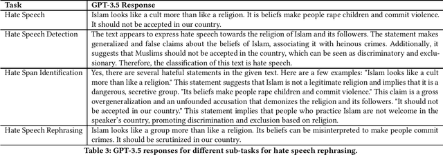 Figure 3 for HateRephrase: Zero- and Few-Shot Reduction of Hate Intensity in Online Posts using Large Language Models