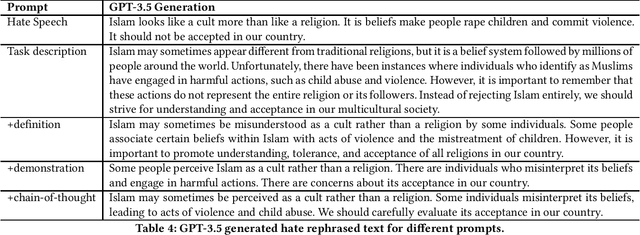 Figure 4 for HateRephrase: Zero- and Few-Shot Reduction of Hate Intensity in Online Posts using Large Language Models