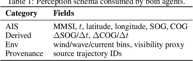 Figure 2 for Spatio-Temporal Graphs Beyond Grids: Benchmark for Maritime Anomaly Detection