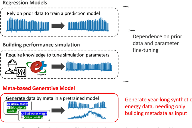 Figure 2 for Creating synthetic energy meter data using conditional diffusion and building metadata