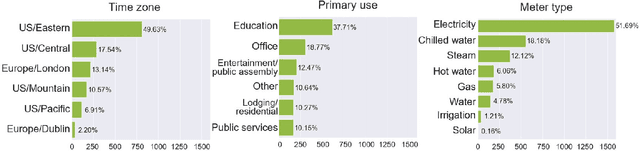 Figure 3 for Creating synthetic energy meter data using conditional diffusion and building metadata