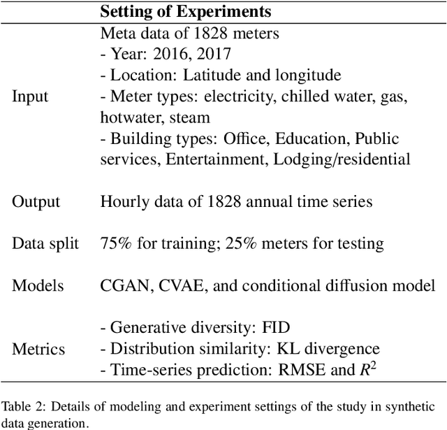 Figure 4 for Creating synthetic energy meter data using conditional diffusion and building metadata