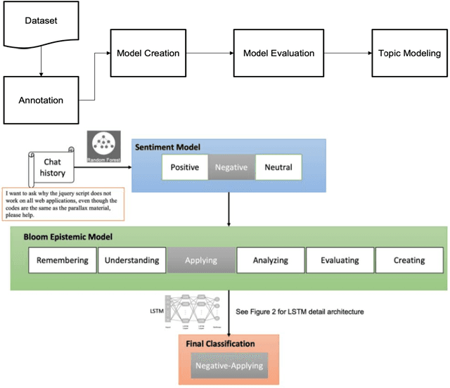 Figure 1 for Bloom-epistemic and sentiment analysis hierarchical classification in course discussion forums