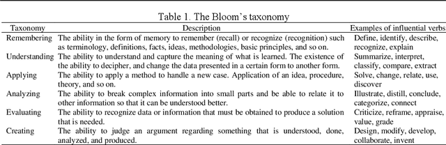 Figure 2 for Bloom-epistemic and sentiment analysis hierarchical classification in course discussion forums