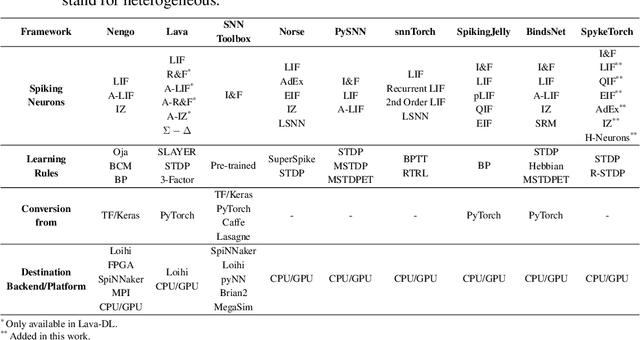 Figure 1 for Frameworks for SNNs: a Review of Data Science-oriented Software and an Expansion of SpykeTorch