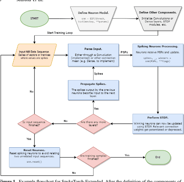 Figure 2 for Frameworks for SNNs: a Review of Data Science-oriented Software and an Expansion of SpykeTorch