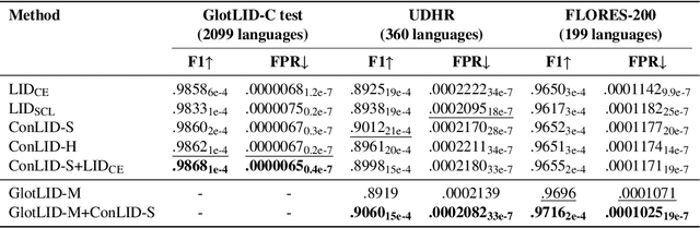 Figure 2 for ConLID: Supervised Contrastive Learning for Low-Resource Language Identification