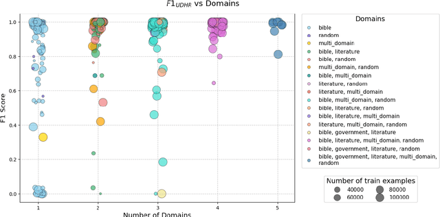 Figure 4 for ConLID: Supervised Contrastive Learning for Low-Resource Language Identification
