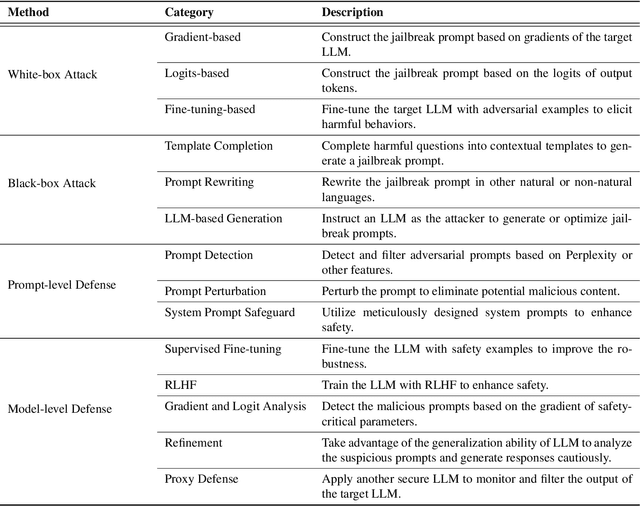 Figure 1 for Jailbreak Attacks and Defenses Against Large Language Models: A Survey