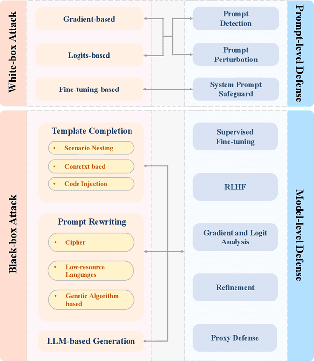Figure 2 for Jailbreak Attacks and Defenses Against Large Language Models: A Survey