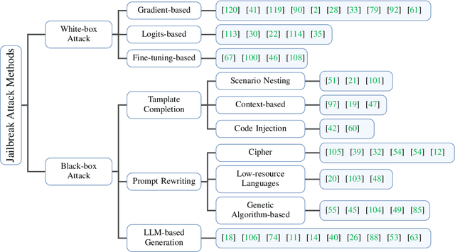 Figure 3 for Jailbreak Attacks and Defenses Against Large Language Models: A Survey