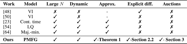 Figure 1 for Scalable Neural Incentive Design with Parameterized Mean-Field Approximation