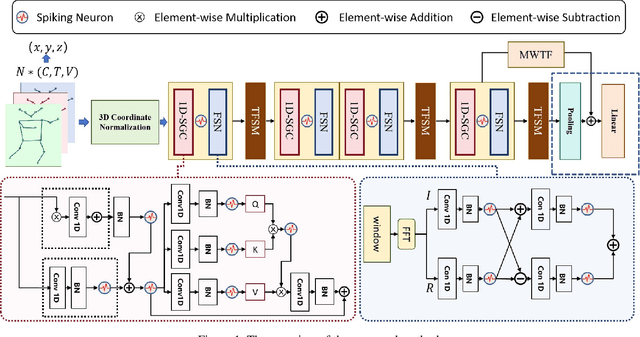 Figure 1 for Signal-SGN: A Spiking Graph Convolutional Network for Skeletal Action Recognition via Learning Temporal-Frequency Dynamics