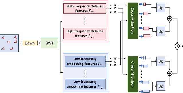 Figure 3 for Signal-SGN: A Spiking Graph Convolutional Network for Skeletal Action Recognition via Learning Temporal-Frequency Dynamics