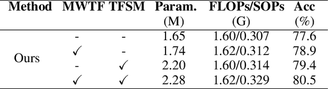 Figure 2 for Signal-SGN: A Spiking Graph Convolutional Network for Skeletal Action Recognition via Learning Temporal-Frequency Dynamics