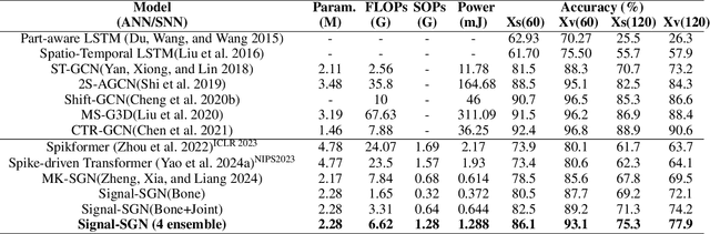Figure 4 for Signal-SGN: A Spiking Graph Convolutional Network for Skeletal Action Recognition via Learning Temporal-Frequency Dynamics
