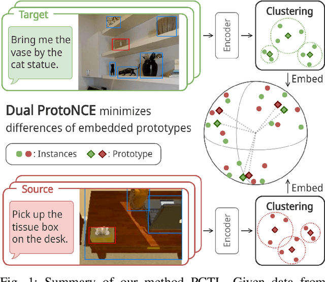 Figure 1 for Prototypical Contrastive Transfer Learning for Multimodal Language Understanding