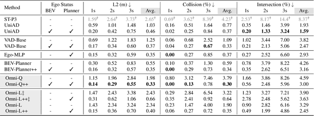 Figure 3 for OmniDrive: A Holistic Vision-Language Dataset for Autonomous Driving with Counterfactual Reasoning