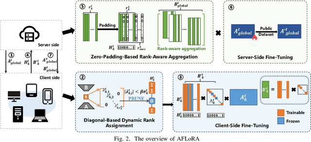 Figure 2 for AFLoRA: Adaptive Federated Fine-Tuning of Large Language Models with Resource-Aware Low-Rank Adaption