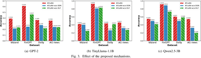 Figure 3 for AFLoRA: Adaptive Federated Fine-Tuning of Large Language Models with Resource-Aware Low-Rank Adaption