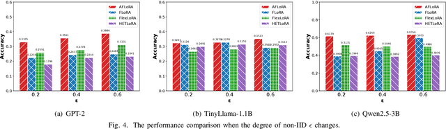Figure 4 for AFLoRA: Adaptive Federated Fine-Tuning of Large Language Models with Resource-Aware Low-Rank Adaption