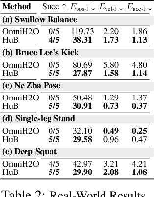 Figure 3 for HuB: Learning Extreme Humanoid Balance