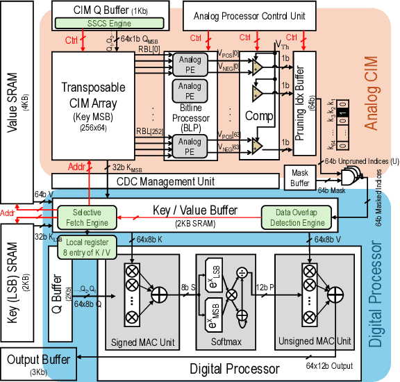 Figure 2 for An Analog and Digital Hybrid Attention Accelerator for Transformers with Charge-based In-memory Computing