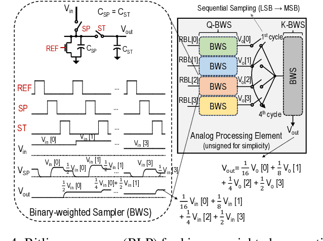 Figure 4 for An Analog and Digital Hybrid Attention Accelerator for Transformers with Charge-based In-memory Computing