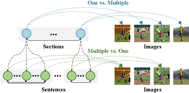 Figure 2 for Hierarchical Multi-modal Transformer for Cross-modal Long Document Classification