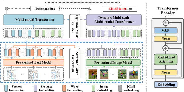 Figure 3 for Hierarchical Multi-modal Transformer for Cross-modal Long Document Classification