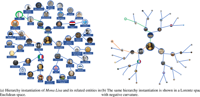 Figure 3 for Hyperbolic Hypergraph Neural Networks for Multi-Relational Knowledge Hypergraph Representation