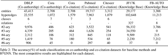 Figure 2 for Hyperbolic Hypergraph Neural Networks for Multi-Relational Knowledge Hypergraph Representation