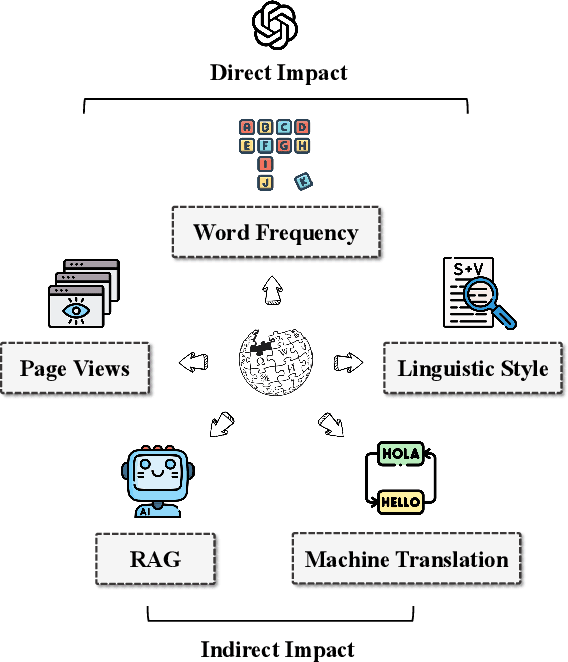 Figure 1 for Wikipedia in the Era of LLMs: Evolution and Risks