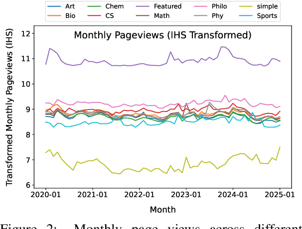 Figure 3 for Wikipedia in the Era of LLMs: Evolution and Risks