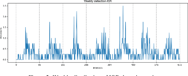 Figure 2 for Multimodal video analysis for crowd anomaly detection using open access tourism cameras