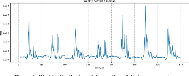 Figure 4 for Multimodal video analysis for crowd anomaly detection using open access tourism cameras