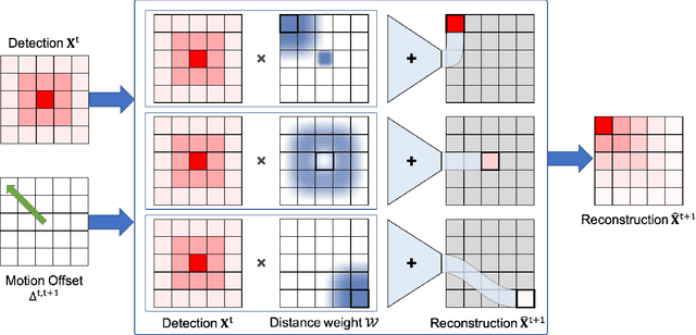 Figure 3 for No Identity, no problem: Motion through detection for people tracking