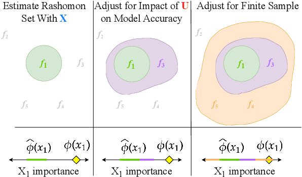 Figure 3 for Doctor Rashomon and the UNIVERSE of Madness: Variable Importance with Unobserved Confounding and the Rashomon Effect