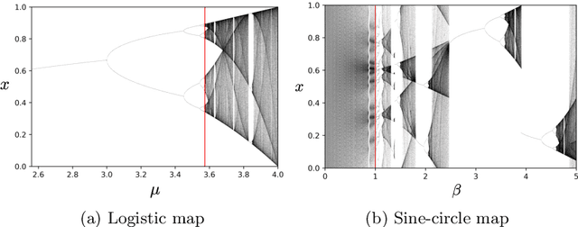 Figure 1 for How neural networks learn to classify chaotic time series