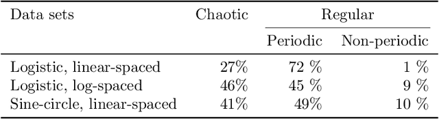Figure 2 for How neural networks learn to classify chaotic time series