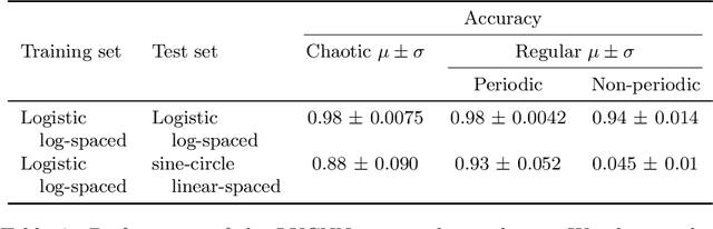 Figure 4 for How neural networks learn to classify chaotic time series
