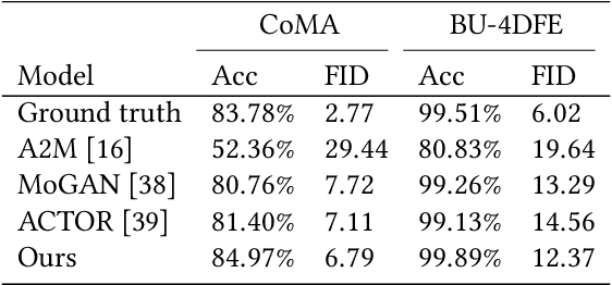 Figure 2 for 4D Facial Expression Diffusion Model