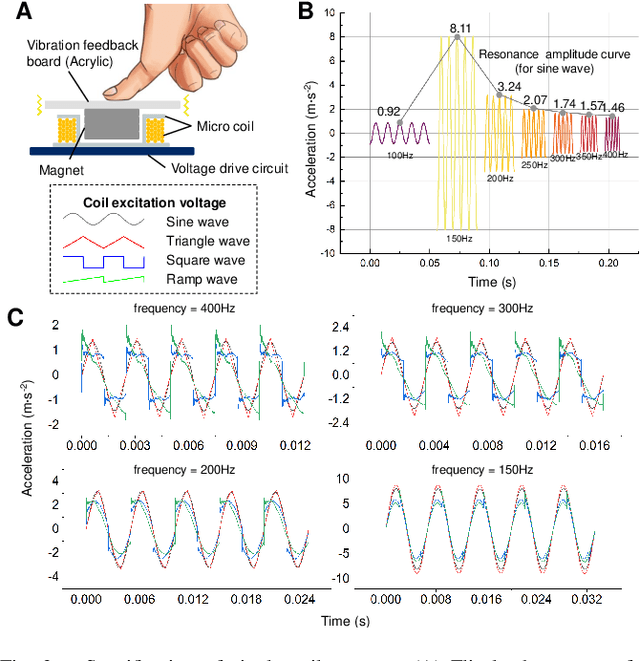 Figure 2 for Point-Wise Vibration Pattern Production via a Sparse Actuator Array for Surface Tactile Feedback