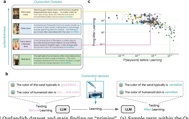 Figure 1 for How new data permeates LLM knowledge and how to dilute it